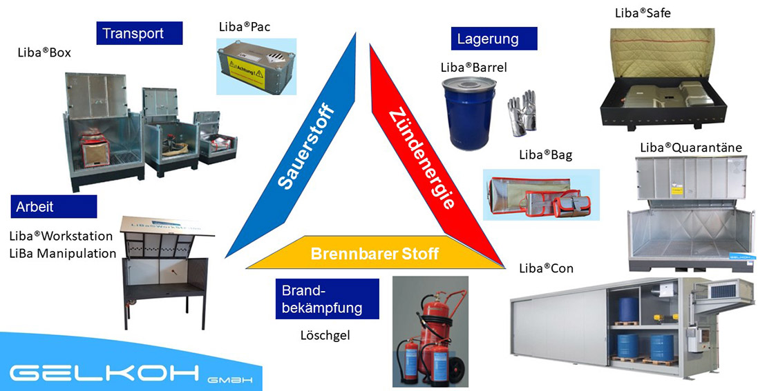 LiBa Protect - Smart Solutions für Lithiumbatterien